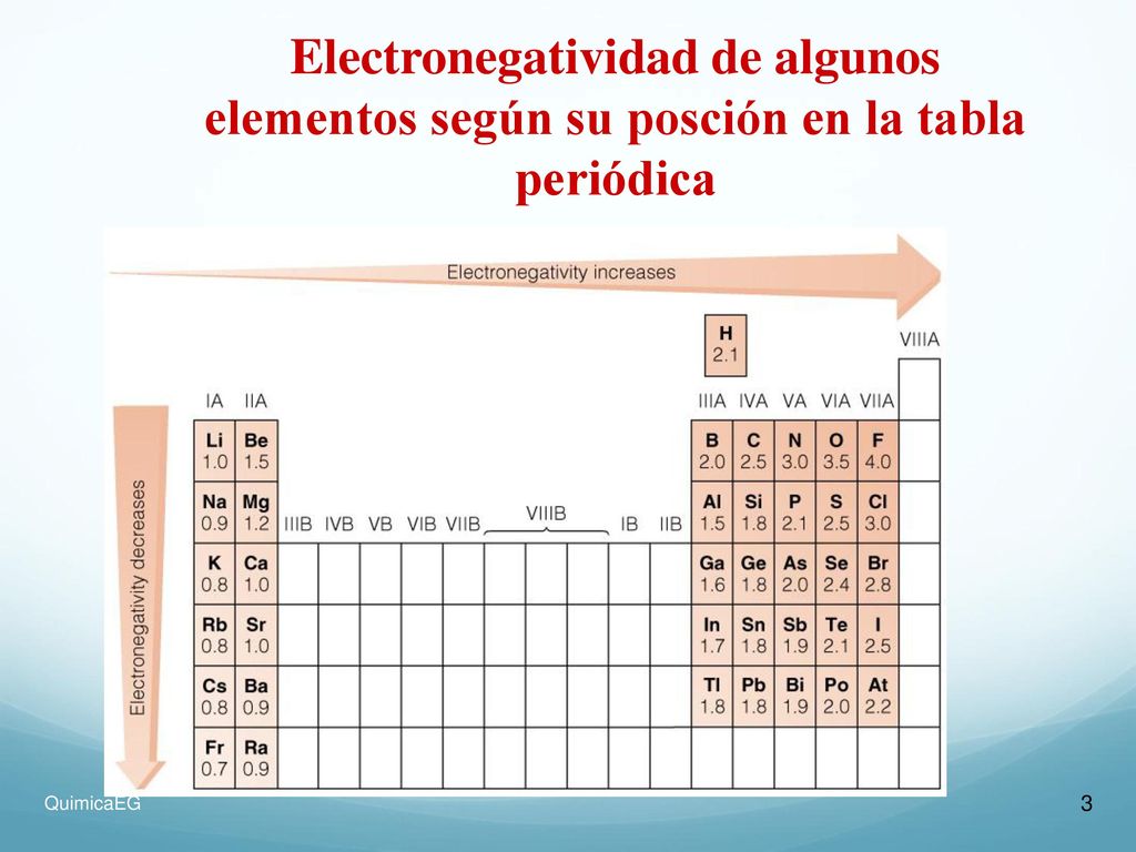 Electronegatividad de algunos elementos según su posción en la tabla periódica