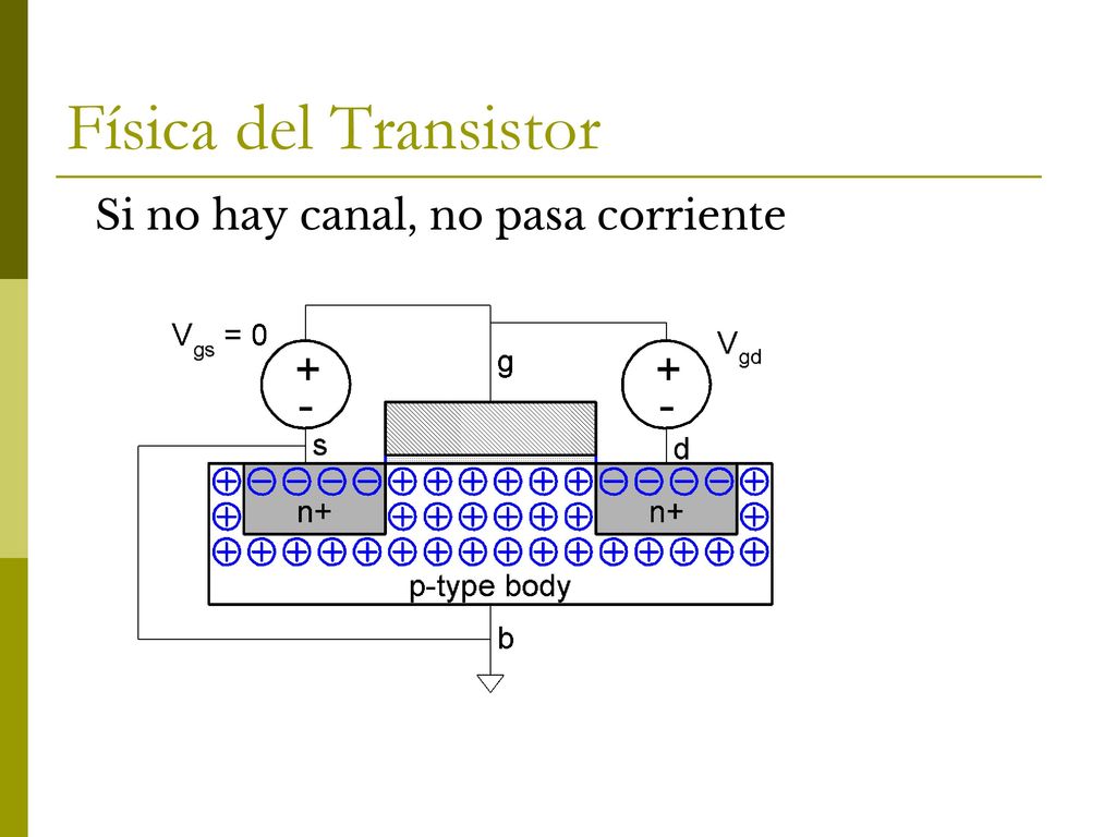 Física del Transistor Si no hay canal, no pasa corriente