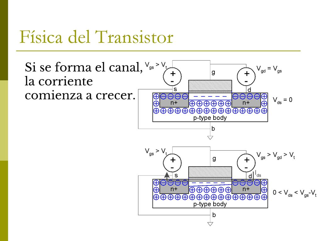 Física del Transistor Si se forma el canal, la corriente comienza a crecer.