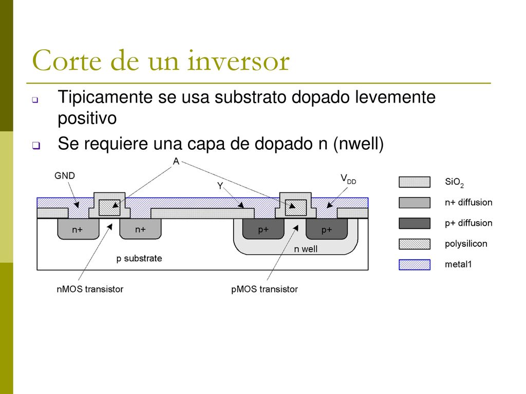 Corte de un inversor Tipicamente se usa substrato dopado levemente positivo.
