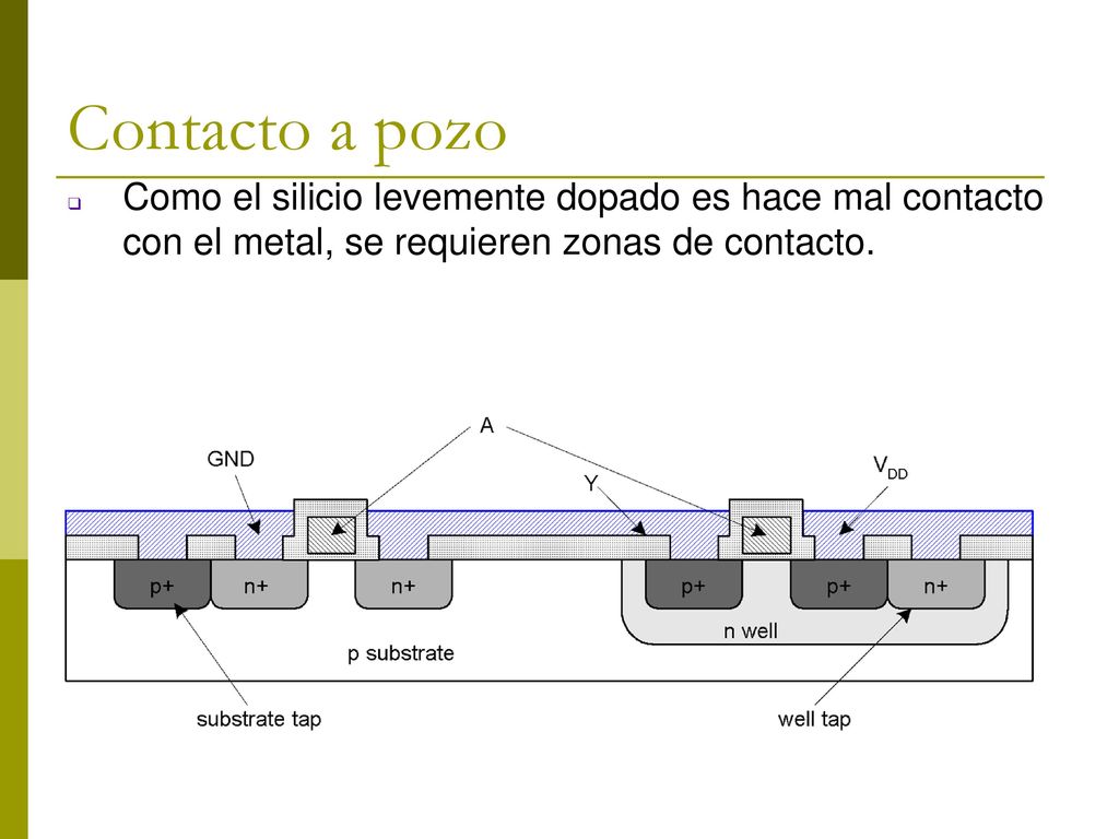 Contacto a pozo Como el silicio levemente dopado es hace mal contacto con el metal, se requieren zonas de contacto.