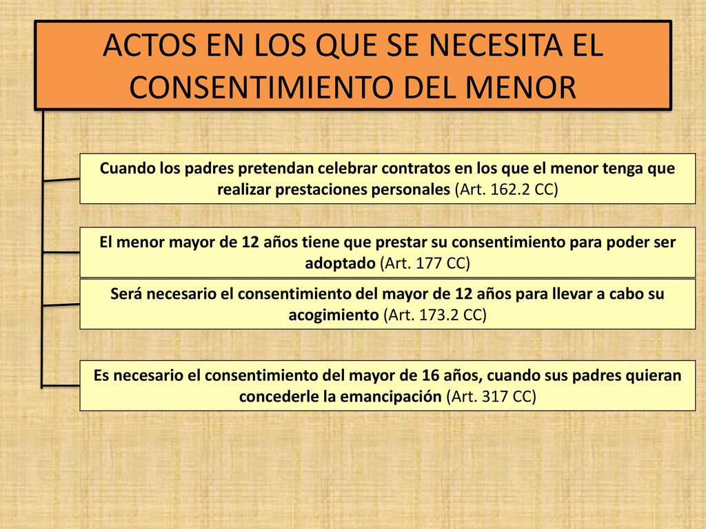 ACTOS EN LOS QUE SE NECESITA EL CONSENTIMIENTO DEL MENOR