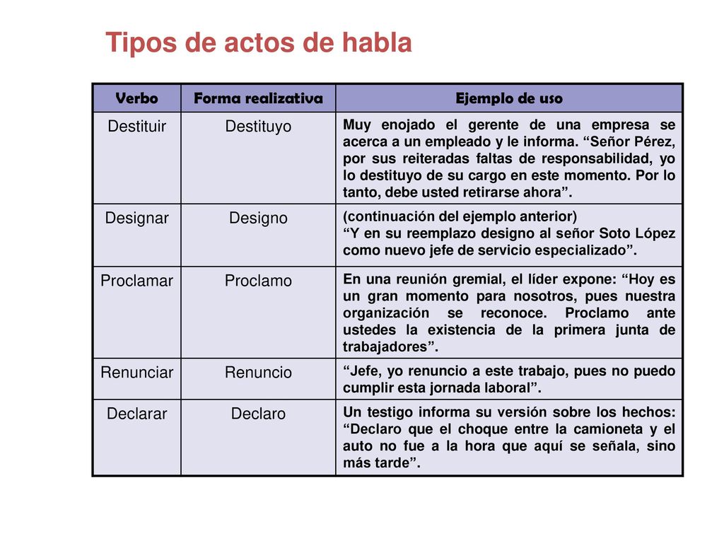 Tipos de actos de habla Verbo Forma realizativa Ejemplo de uso