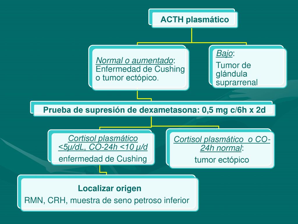 Prueba de supresión de dexametasona: 0,5 mg c/6h x 2d