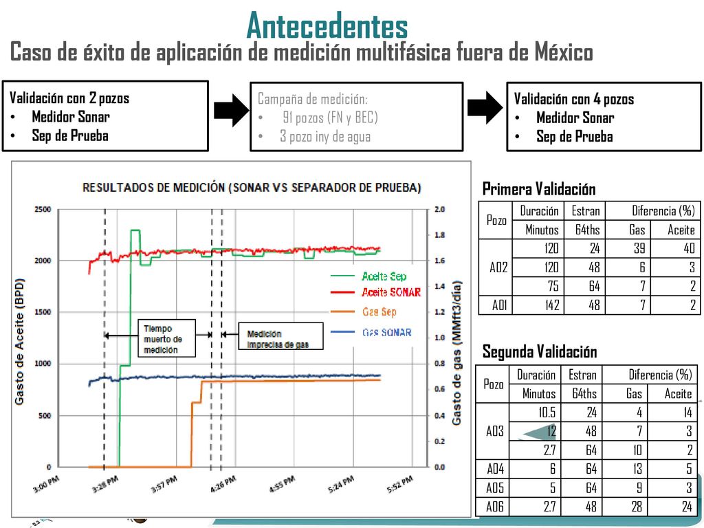 Antecedentes Caso de éxito de aplicación de medición multifásica fuera de México. Validación con 2 pozos.