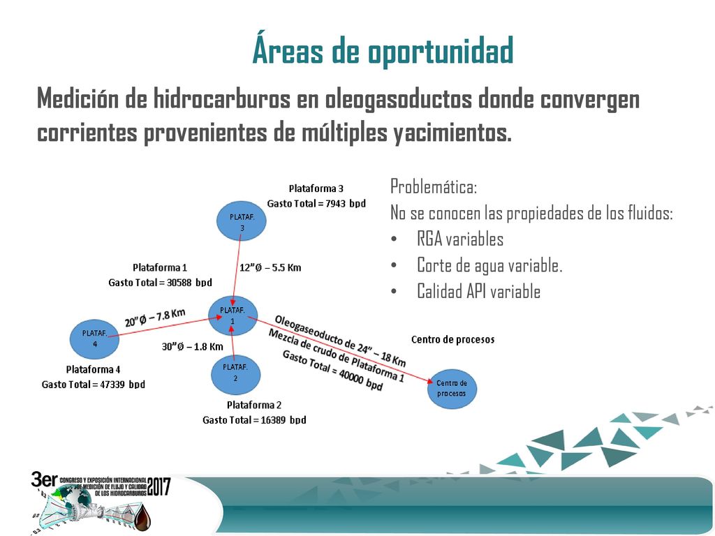 Áreas de oportunidad Medición de hidrocarburos en oleogasoductos donde convergen corrientes provenientes de múltiples yacimientos.