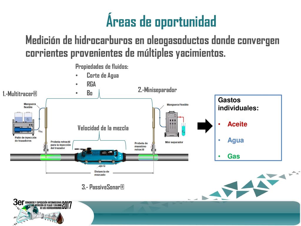 Áreas de oportunidad Medición de hidrocarburos en oleogasoductos donde convergen corrientes provenientes de múltiples yacimientos.