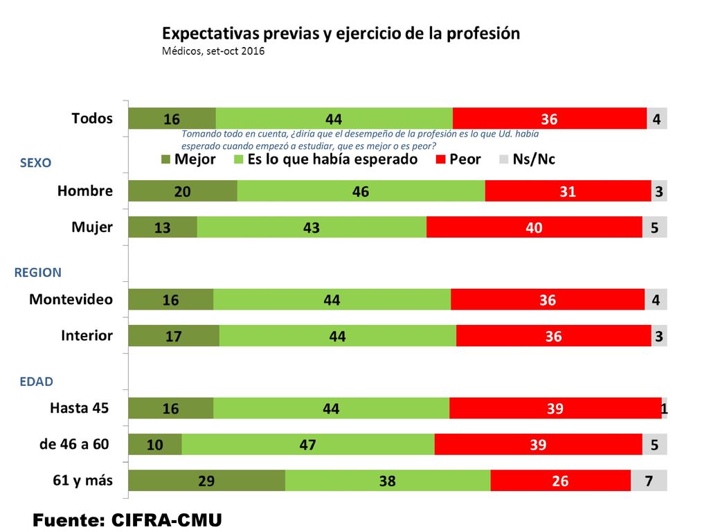Tomando todo en cuenta, ¿diría que el desempeño de la profesión es lo que Ud. había esperado cuando empezó a estudiar, que es mejor o es peor