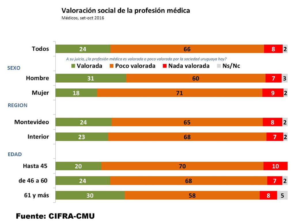 A su juicio, ¿la profesión médica es valorada o poco valorada por la sociedad uruguaya hoy
