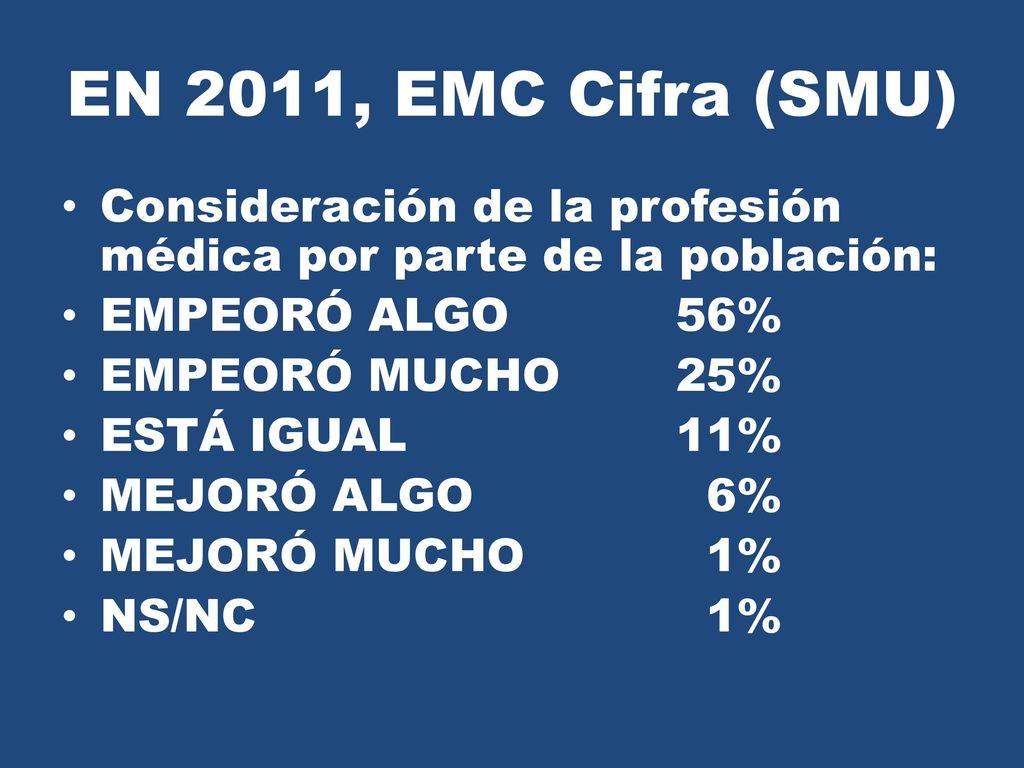 EN 2011, EMC Cifra (SMU) Consideración de la profesión médica por parte de la población: EMPEORÓ ALGO 56%