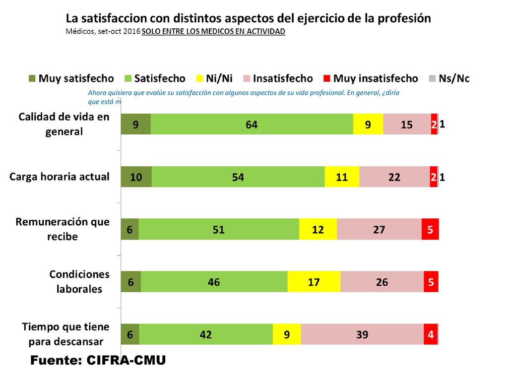 Ahora quisiera que evalúe su satisfacción con algunos aspectos de su vida profesional. En general, ¿diría que está muy satisfecho, satisfecho, ni satisfecho ni insatisfecho, insatisfecho, muy insatisfecho con…