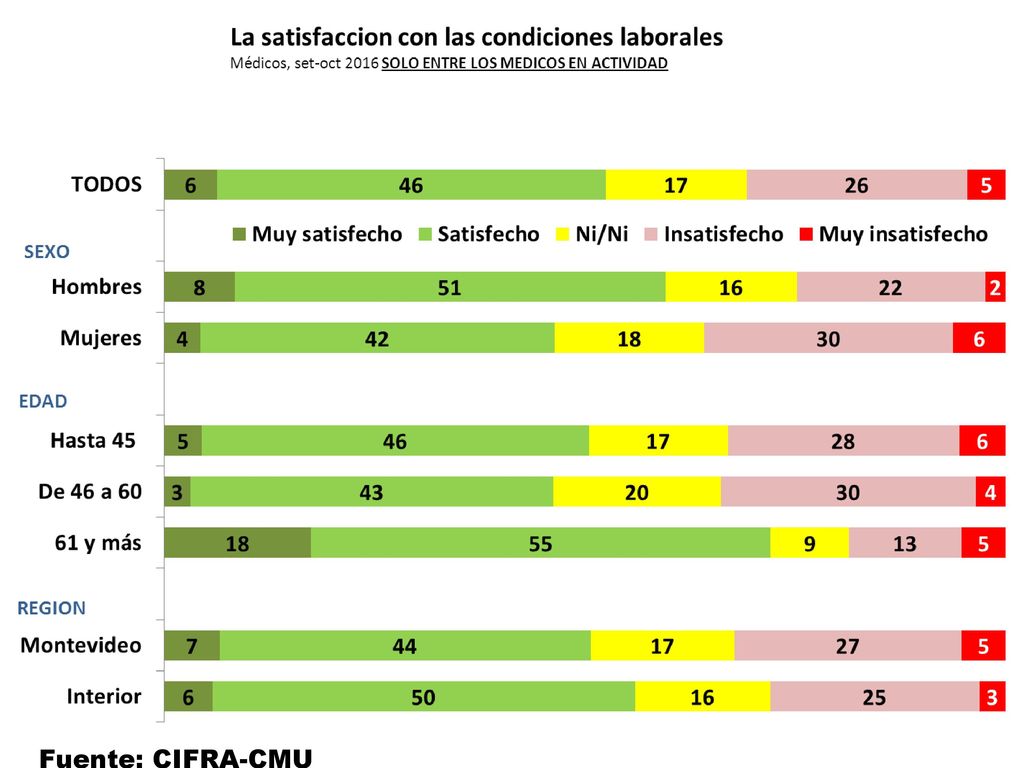 ¿Diría que está muy satisfecho, satisfecho, ni satisfecho ni insatisfecho, insatisfecho, muy insatisfecho con las condiciones laborales