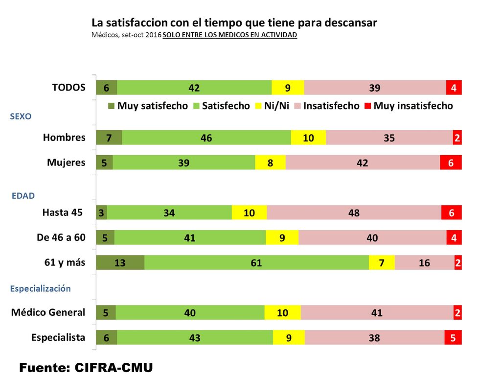¿Diría que está muy satisfecho, satisfecho, ni satisfecho ni insatisfecho, insatisfecho, muy insatisfecho con el tiempo que tiene para descansar