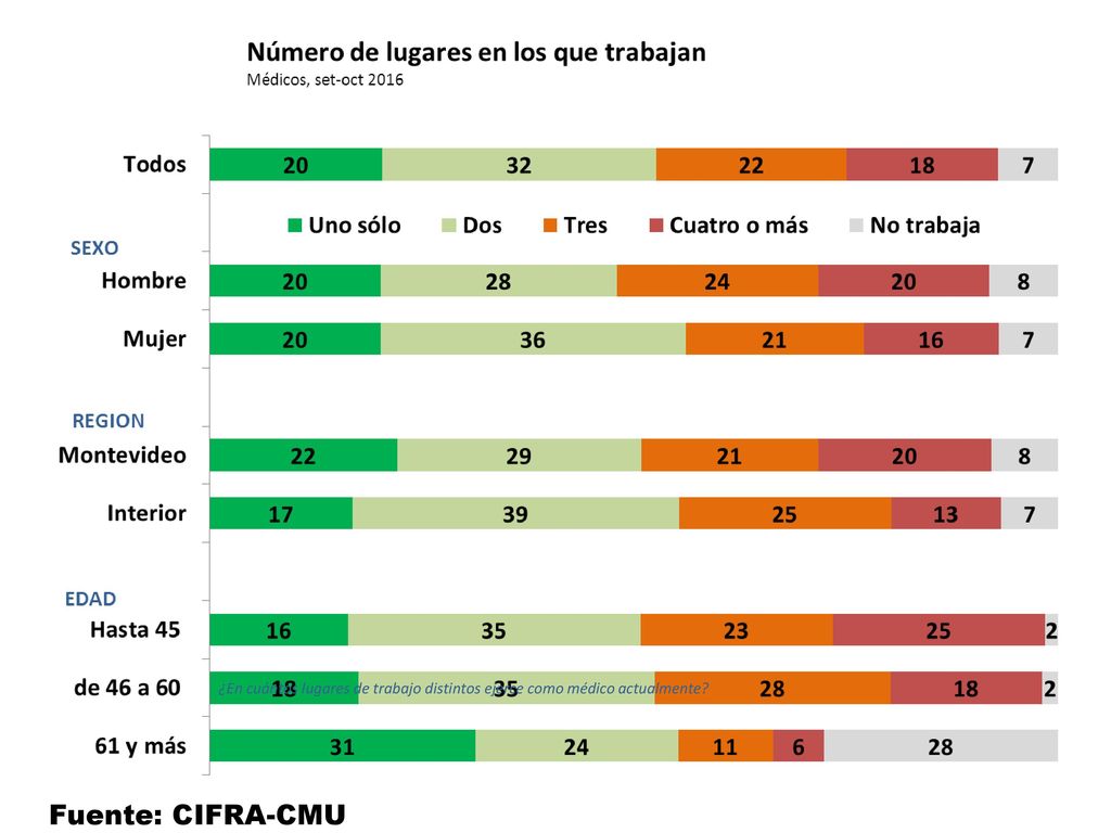 ¿En cuántos lugares de trabajo distintos ejerce como médico actualmente