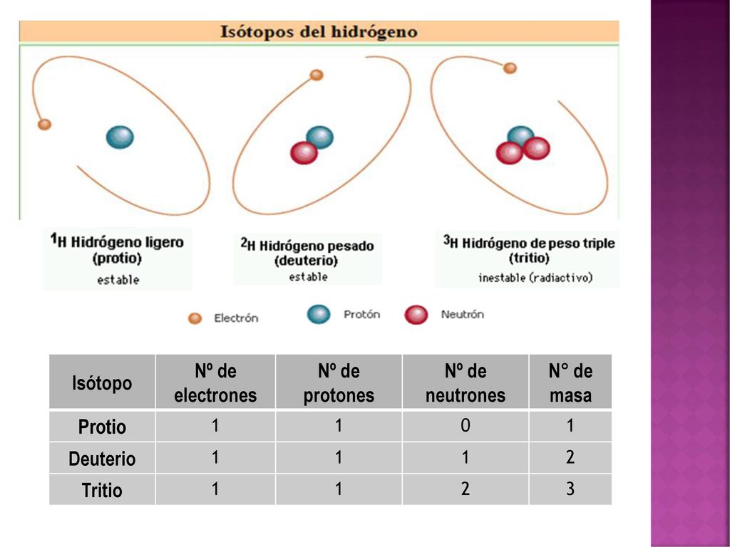 Isótopo Nº de electrones Nº de protones Nº de neutrones N° de masa