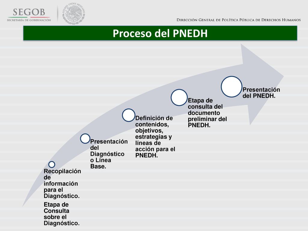 Proceso del PNEDH Recopilación de información para el Diagnóstico.
