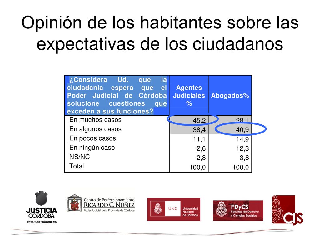 Opinión de los habitantes sobre las expectativas de los ciudadanos