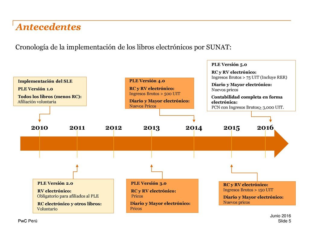 Antecedentes Cronología de la implementación de los libros electrónicos por SUNAT: PLE Versión 5.0.
