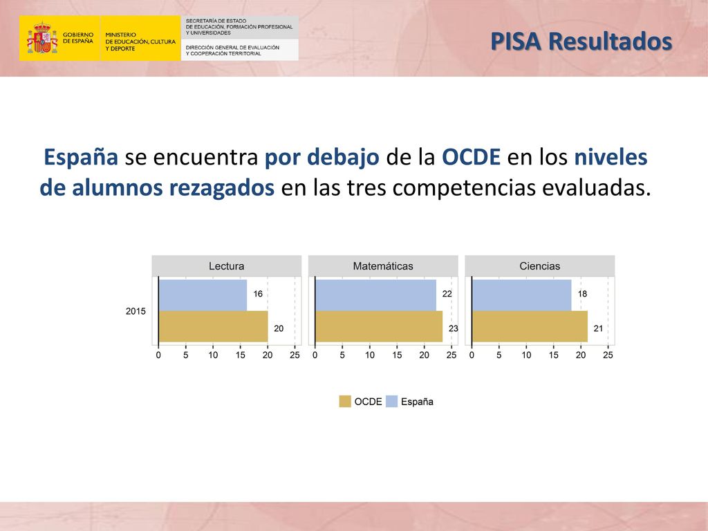 PISA Resultados España se encuentra por debajo de la OCDE en los niveles de alumnos rezagados en las tres competencias evaluadas.