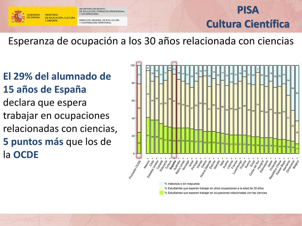 Esperanza de ocupación a los 30 años relacionada con ciencias
