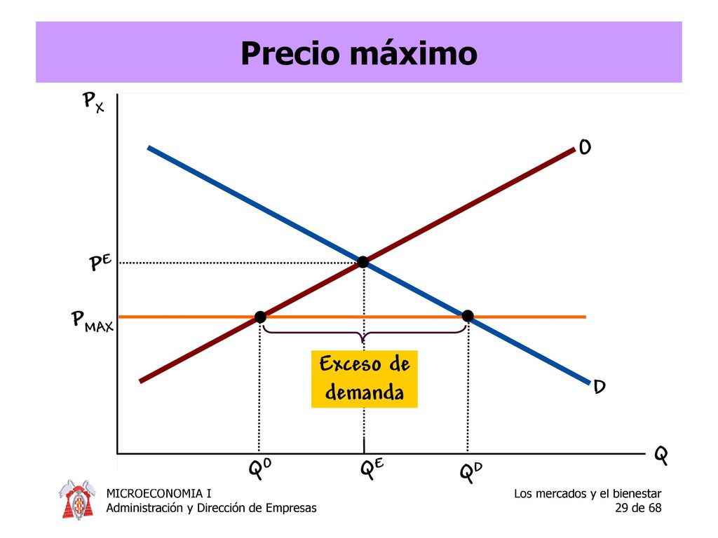 Precio máximo PX O PE PMAX Exceso de demanda D Q QO QE QD