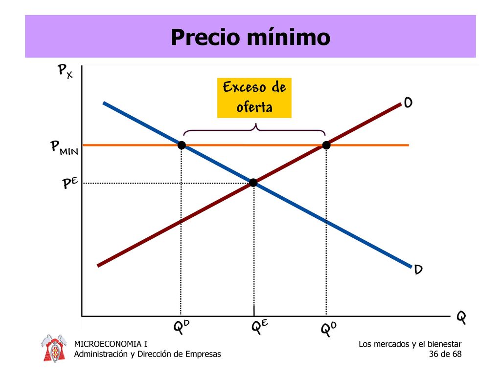 Precio mínimo PX Exceso de oferta O PMIN PE D Q QD QE QO