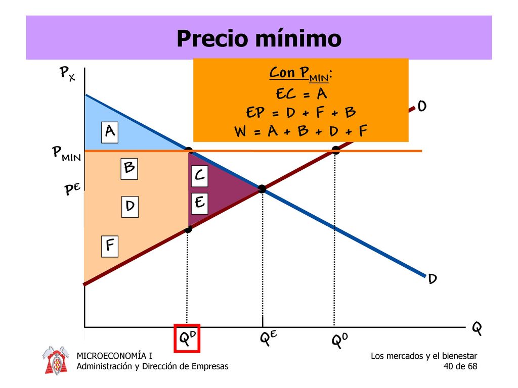 Precio mínimo Con PMIN: EC = A EP = D + F + B W = A + B + D + F PX O A