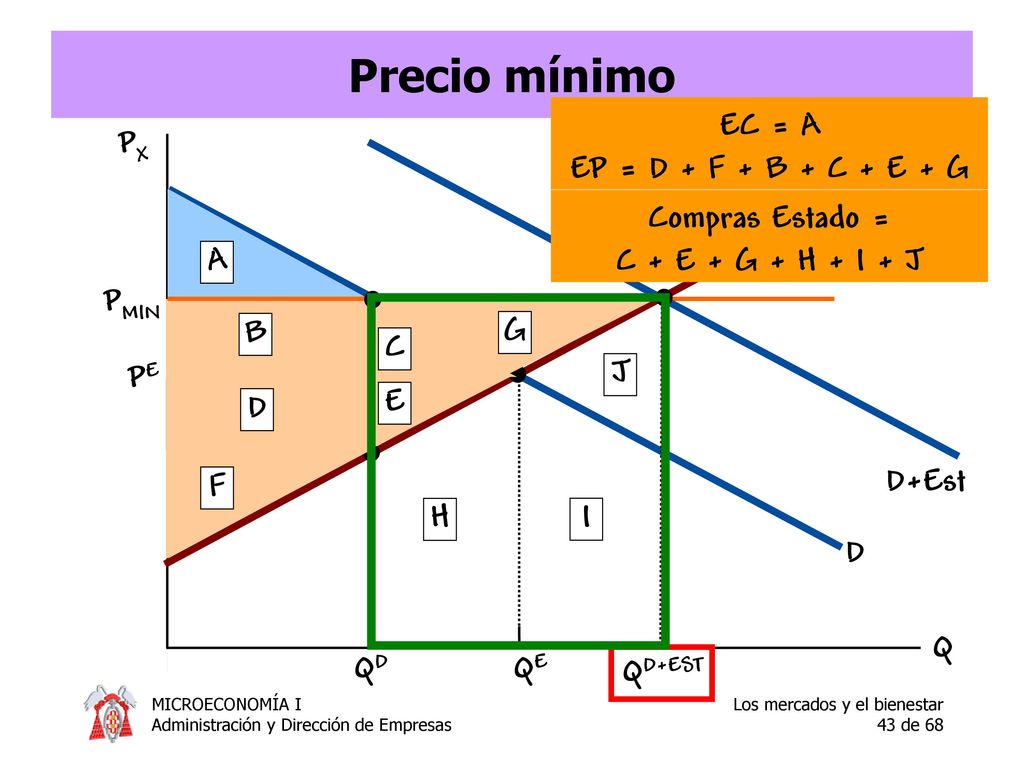 Precio mínimo EC = A EP = D + F + B + C + E + G PX Compras Estado =