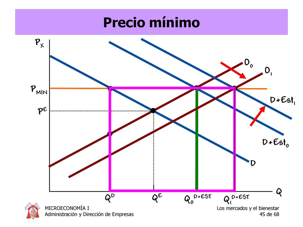 Precio mínimo PX O0 O1 PMIN D+Est1 PE D+Est0 D Q QD QE Q0D+EST Q1D+EST
