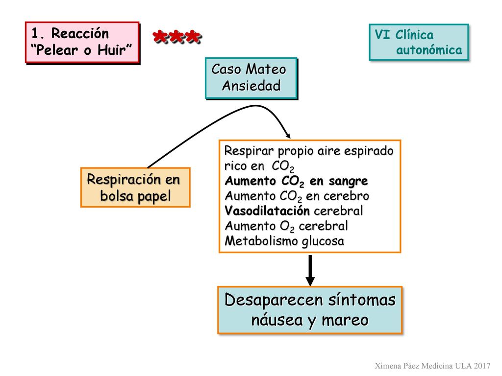 *** Desaparecen síntomas náusea y mareo 1. Reacción Pelear o Huir