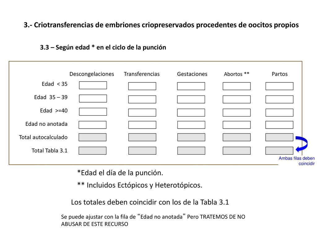 *Edad el día de la punción. ** Incluidos Ectópicos y Heterotópicos.