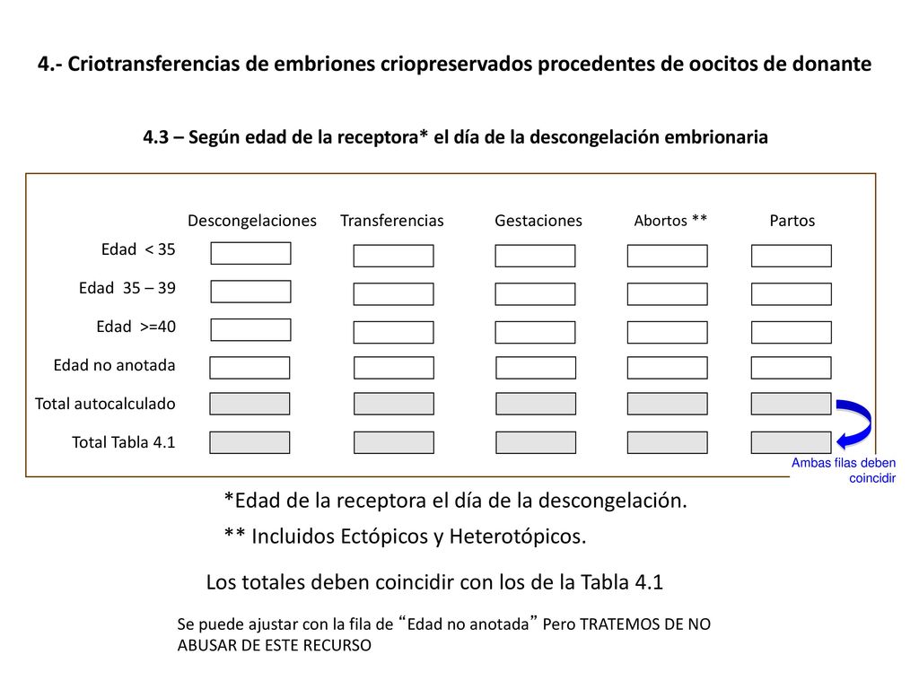 *Edad de la receptora el día de la descongelación.