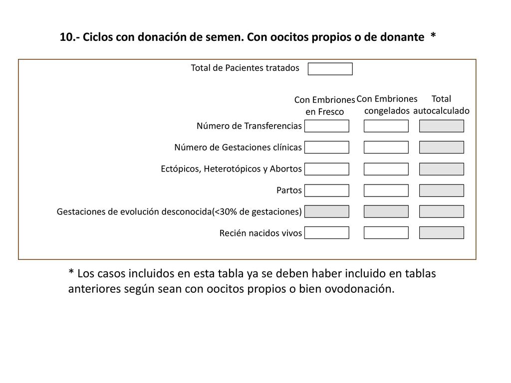 10.- Ciclos con donación de semen. Con oocitos propios o de donante *