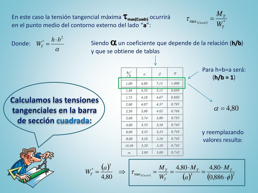 Calculamos las tensiones tangenciales en la barra de sección cuadrada: