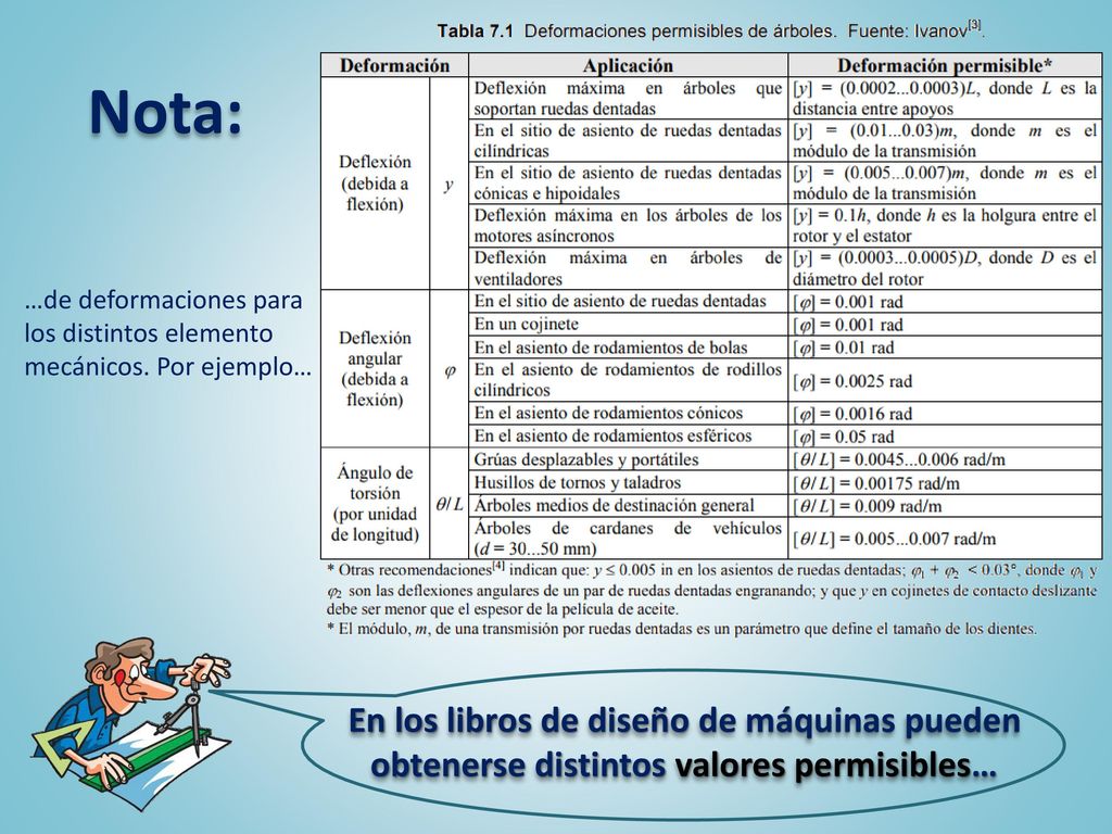 Nota: …de deformaciones para los distintos elemento mecánicos. Por ejemplo…