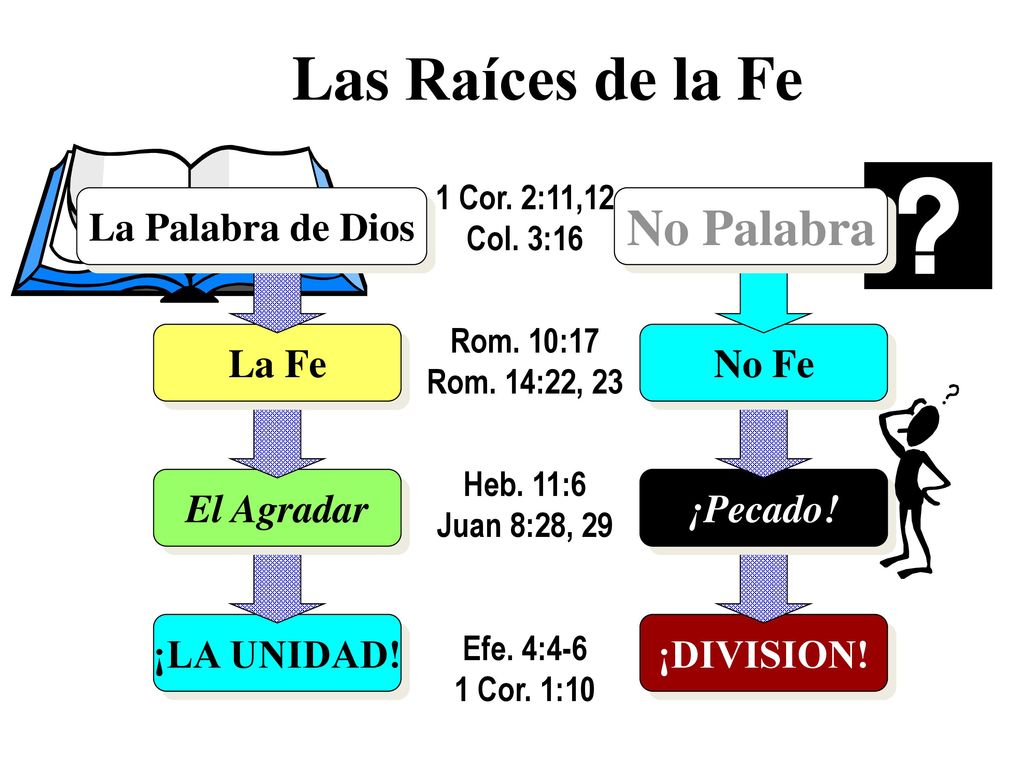 Las Raíces de la Fe No Palabra La Palabra de Dios La Fe No Fe