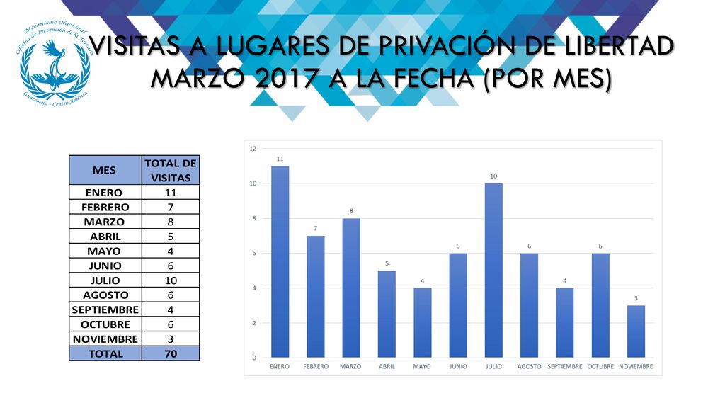 VISITAS A LUGARES DE PRIVACIÓN DE LIBERTAD MARZO 2017 A LA FECHA (POR MES)