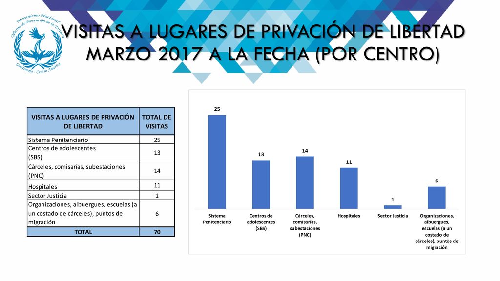 VISITAS A LUGARES DE PRIVACIÓN DE LIBERTAD MARZO 2017 A LA FECHA (POR CENTRO)