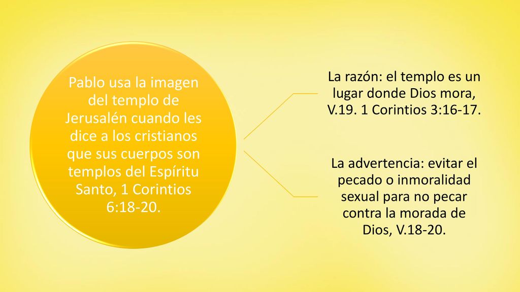 Pablo usa la imagen del templo de Jerusalén cuando les dice a los cristianos que sus cuerpos son templos del Espíritu Santo, 1 Corintios 6:18-20.