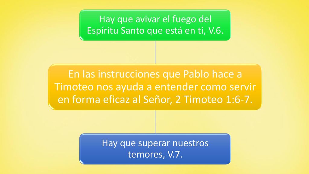 En las instrucciones que Pablo hace a Timoteo nos ayuda a entender como servir en forma eficaz al Señor, 2 Timoteo 1:6-7.
