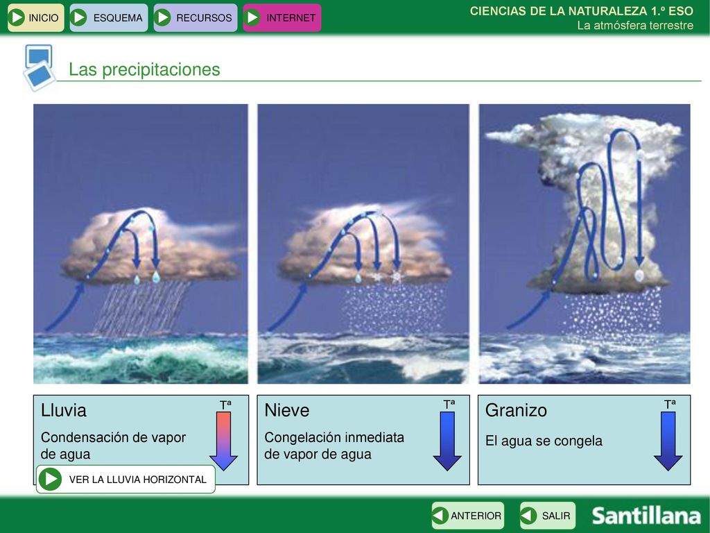 Las precipitaciones Lluvia Nieve Granizo Condensación de vapor de agua