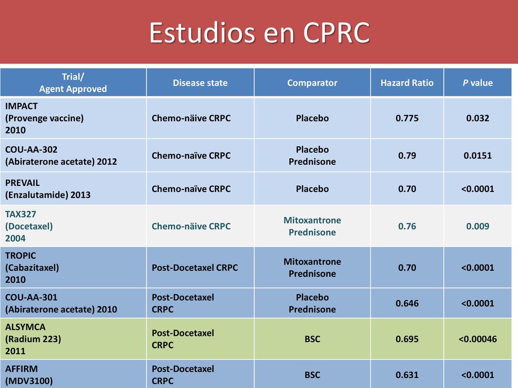 Estudios en CPRC Trial/ Agent Approved Disease state Comparator
