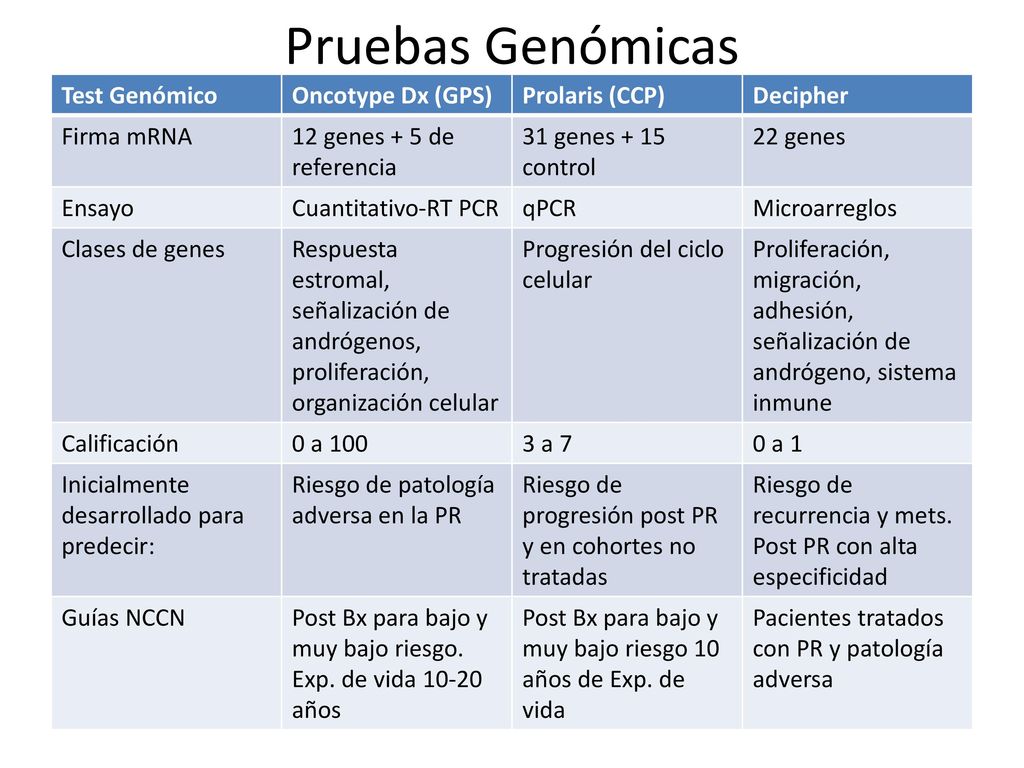 Pruebas Genómicas Test Genómico Oncotype Dx (GPS) Prolaris (CCP)