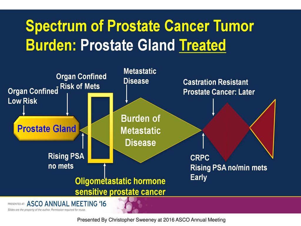 Spectrum of Prostate Cancer Tumor Burden: Prostate Gland Treated