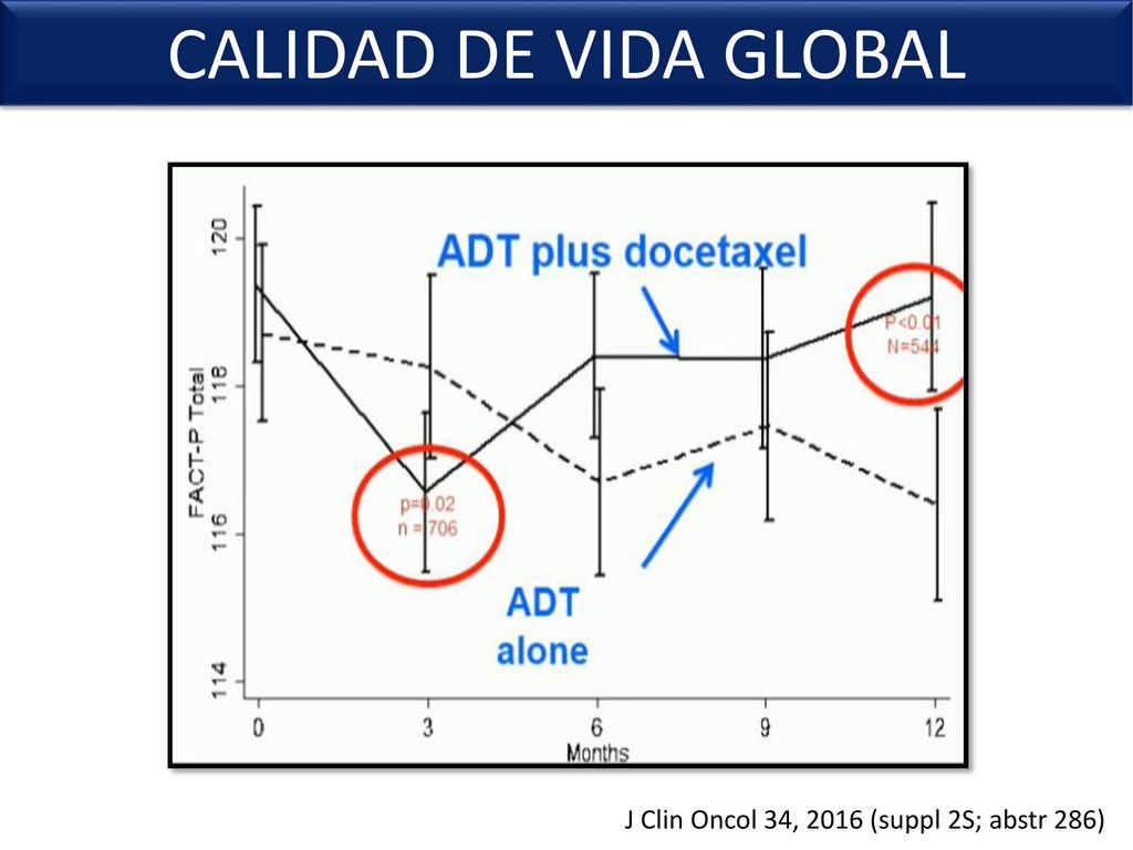 CALIDAD DE VIDA GLOBAL J Clin Oncol 34, 2016 (suppl 2S; abstr 286)