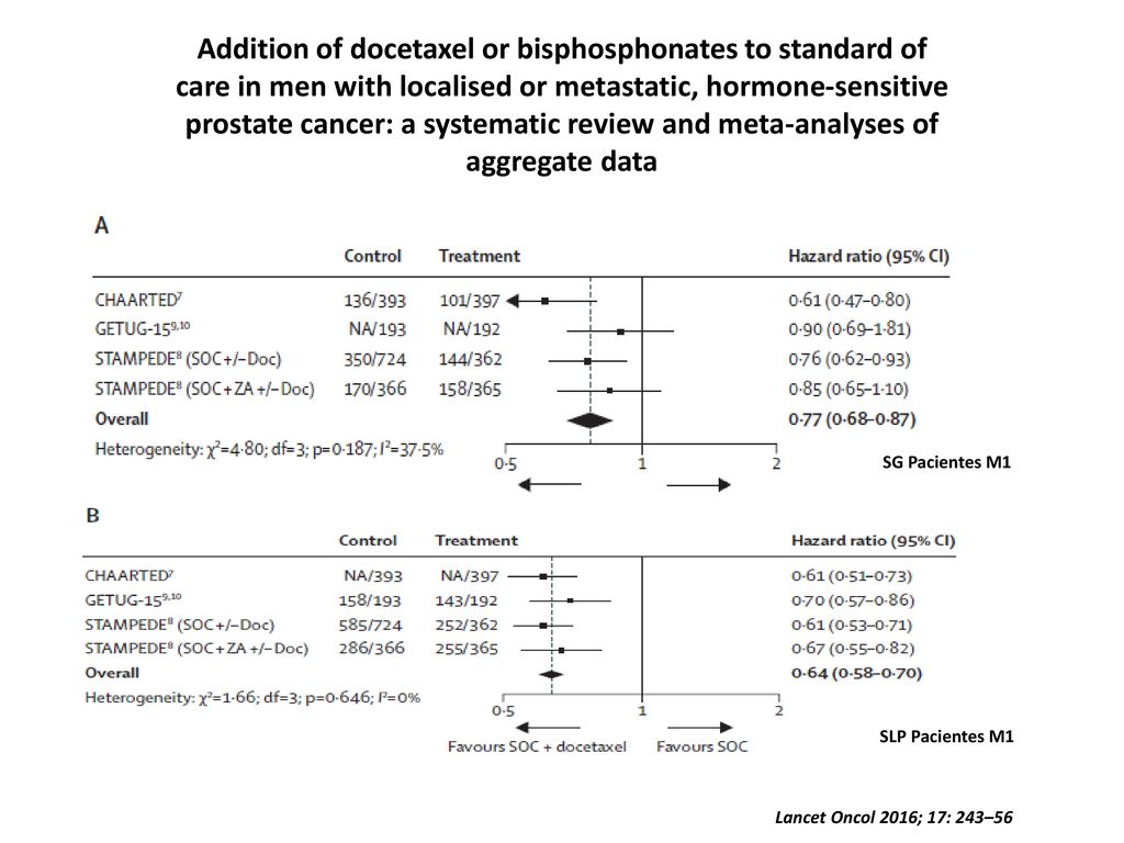 Addition of docetaxel or bisphosphonates to standard of care in men with localised or metastatic, hormone-sensitive prostate cancer: a systematic review and meta-analyses of aggregate data