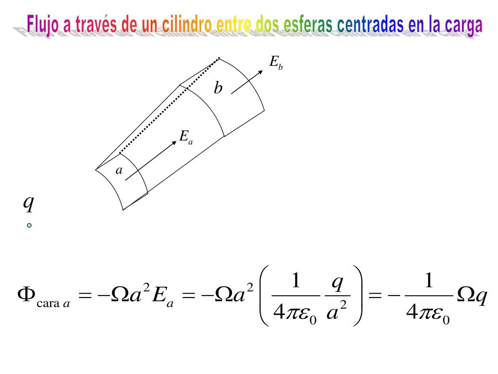 Flujo a través de un cilindro entre dos esferas centradas en la carga