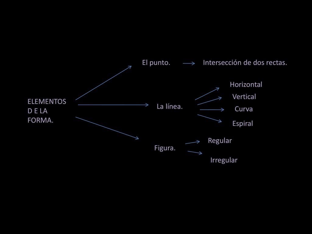 El punto. Intersección de dos rectas. Horizontal. Vertical. ELEMENTOS D E LA FORMA. La línea. Curva.