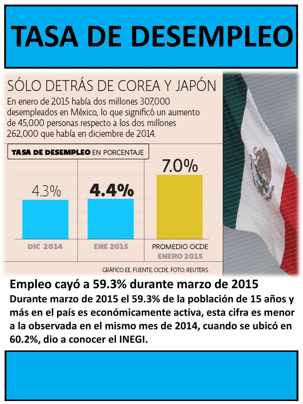 TASA DE DESEMPLEO Empleo cayó a 59.3% durante marzo de 2015