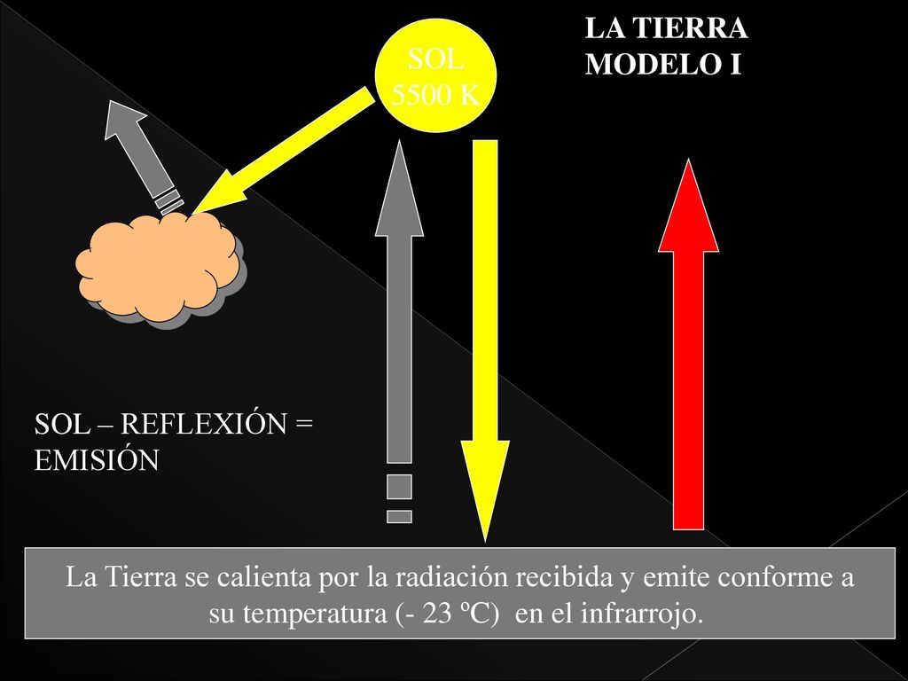 La Tierra se calienta por la radiación recibida y emite conforme a
